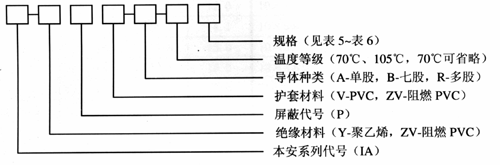 本安(ān)信号控制電纜型(xing)号命名代号