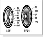 耐(nai)火電力電纜(lan)