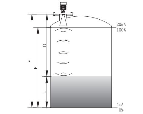 棒式(shi)雷達物位(wèi)計工作原(yuán)理圖