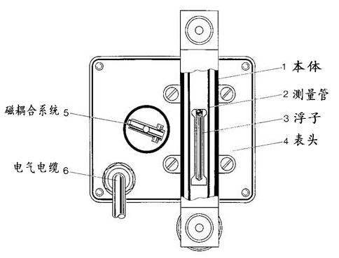 微小(xiao)型金屬管浮子流(liú)量計結構圖