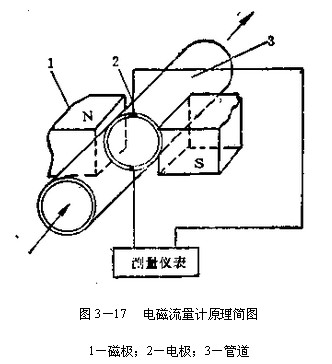 電磁流(liu)量計工作原理(li)圖