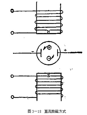 電(diàn)磁流量計直流(liú)勵磁方式