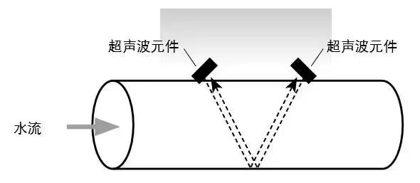 超(chao)聲波流(liu)量計結(jie)構圖