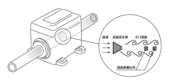 渦(wō)街流量(liang)計結構(gou)圖