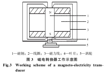 渦輪流量計磁電(diàn)轉換器工作示意(yi)圖
