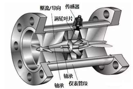 渦輪流量(liang)計結構透視(shì)圖