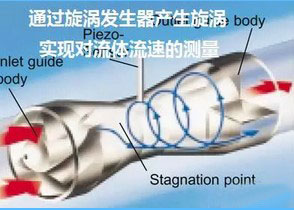 旋進漩渦流(liu)量計工作原(yuán)理圖