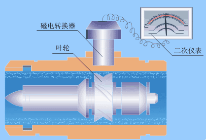 渦輪流量計工(gong)作原理