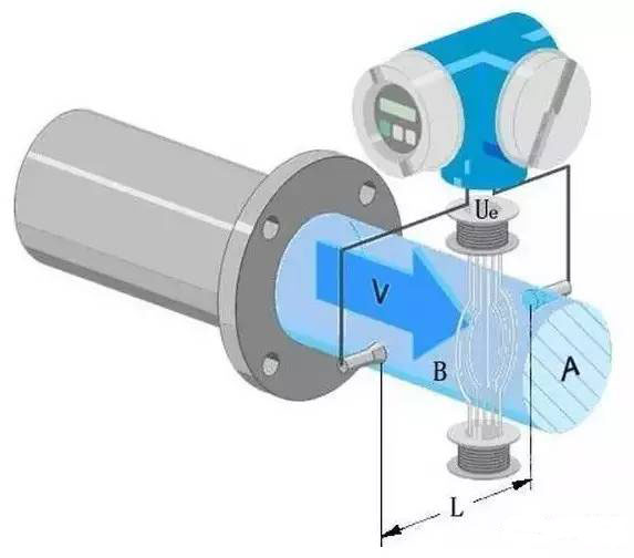 電磁流量計工(gong)作原理