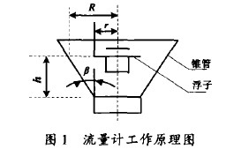 金屬管(guǎn)轉子流(liú)量計工(gōng)作原理(lǐ)圖