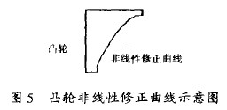 金(jin)屬管轉(zhuan)子流量(liang)計凸輪(lún)非線性(xing)修正曲(qu)線示意(yì)圖