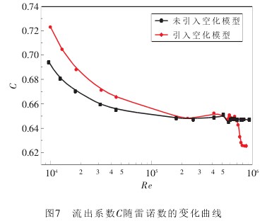 孔闆流量計流(liú)出系數C随雷諾(nuo)數的變化曲線(xian)