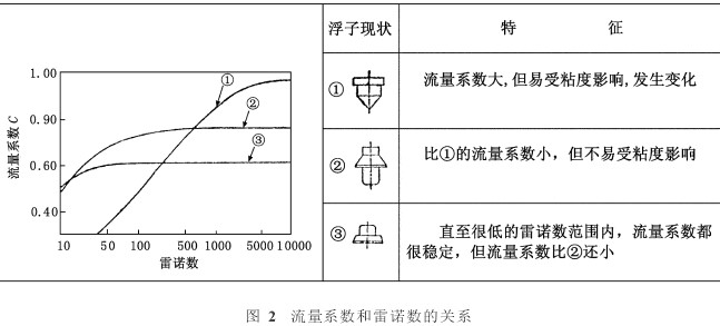 轉子流量計(jì)流量系數喝(he)雷諾數的關(guān)系圖