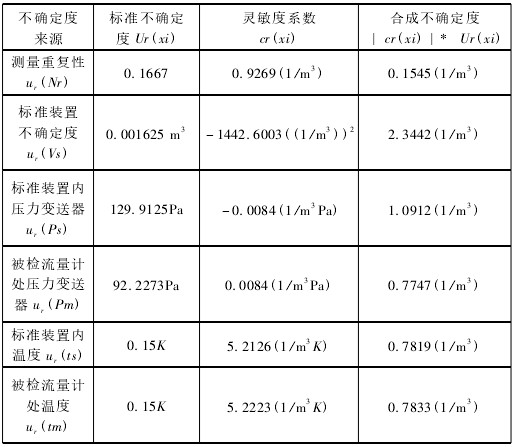 渦街流量計(ji)标準不确定(dìng)度彙總圖表(biao)
