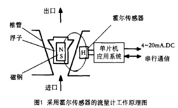 智能金(jīn)屬管浮子流量計(ji)工作原理圖