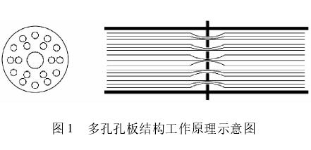 多孔孔闆(pǎn)流量計結(jie)構原理圖(tú)