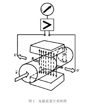 電磁(ci)流量計工作原理(li)圖