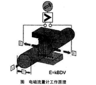 電(dian)磁流量計工作(zuò)原理圖