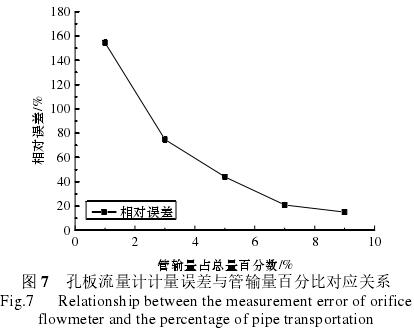 孔闆(pan)流量計計量誤(wu)差與管輸量百(bai)分比對應關系(xì)圖