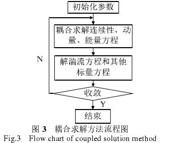 孔闆流量計耦(ou)合求解方法流(liu)程圖