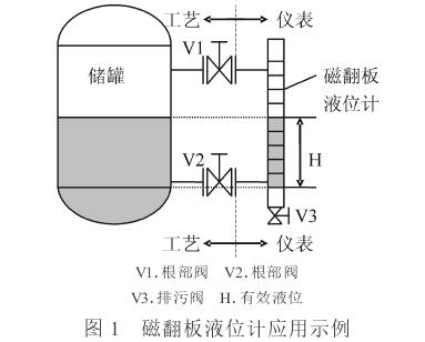 磁翻(fan)闆液位(wei)計應用(yong)示意圖(tu)