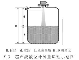 超聲(shēng)波液位(wèi)計測量(liàng)原理圖(tú)