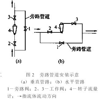轉子流(liu)量計旁路管道(dao)安裝示意圖