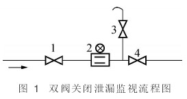 電(dian)磁流量(liàng)計雙閥(fa)關閉洩(xie)露監視(shì)流程圖(tú)