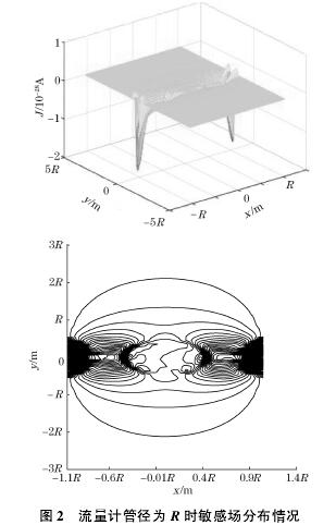 電磁流(liu)量計管(guan)徑爲R時(shí)敏感場(chang)分布圖(tu)