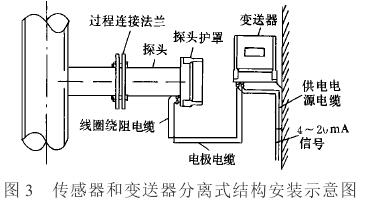 分體(ti)式電磁(cí)流量計(ji)傳感器(qì)結構安(ān)裝示意(yì)圖