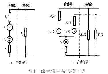 電磁流(liu)量計流(liu)量信号(hao)與共模(mó)幹擾圖(tú)示