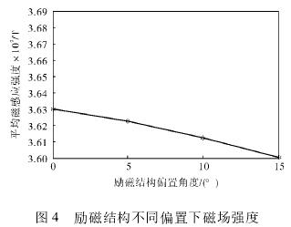電(dian)磁流量(liang)計勵磁(cí)結構不(bú)同偏置(zhi)下磁場(chǎng)強度