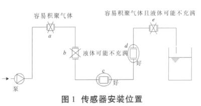 電磁流量計傳(chuán)感器安裝位置(zhi)