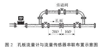 孔闆流量(liang)計與流量傳(chuan)感器串聯布(bu)置示意圖