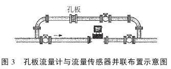 孔(kǒng)闆流量計與(yǔ)流量傳感器(qì)并聯布置示(shi)意圖