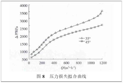 氣體渦(wo)輪流量(liàng)計壓力(lì)損失拟(ni)合曲線(xiàn)圖