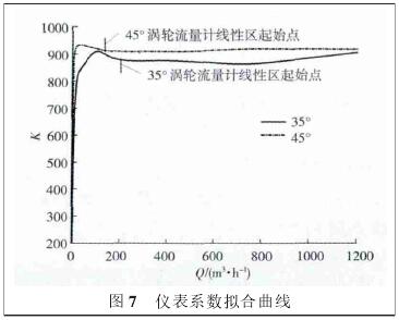 氣體(ti)渦輪流(liú)量計系(xì)數拟合(he)曲線圖(tú)