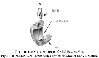 渦街(jie)流量計結構(gou)圖