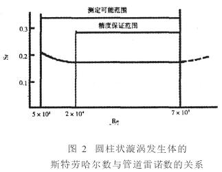 渦街(jiē)流量計圓柱(zhù)狀旋渦發生(shēng)體的斯特勞(lao)哈爾數與管(guǎn)道雷諾數的(de)關系