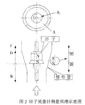 轉子流量計測量(liang)原理示意圖