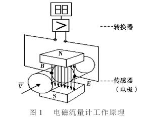 電(diàn)磁流量計(ji)工作原理(li)圖