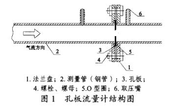 孔闆流量計(ji)結構圖