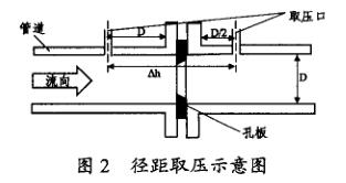 孔闆流(liú)量計徑距取壓(ya)示意圖