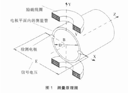 電磁流量計(jì)的測量原理圖(tu)