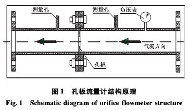 孔(kong)闆流量計結構(gòu)原理圖
