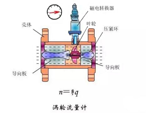 渦輪(lún)流量計結構圖(tú)