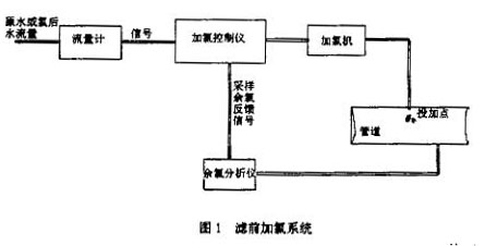 電磁流(liu)量計濾(lǜ)前加礬(fán)系統示(shi)意圖