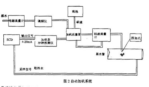 電(diàn)磁流量(liàng)計自動(dong)加礬系(xì)統圖示(shi)