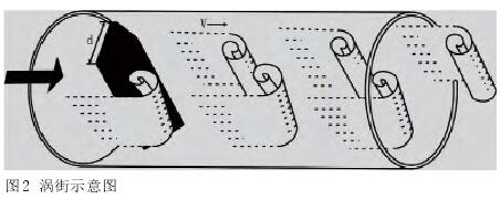 渦街流量(liang)計示意圖(tu)