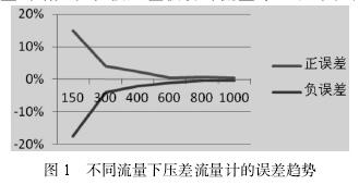 不同(tong)流量下孔闆流量(liang)計誤差趨勢圖